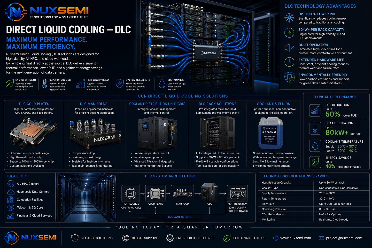 Direct liquid cooling DLC systems with cold plates manifolds and coolant distribution
