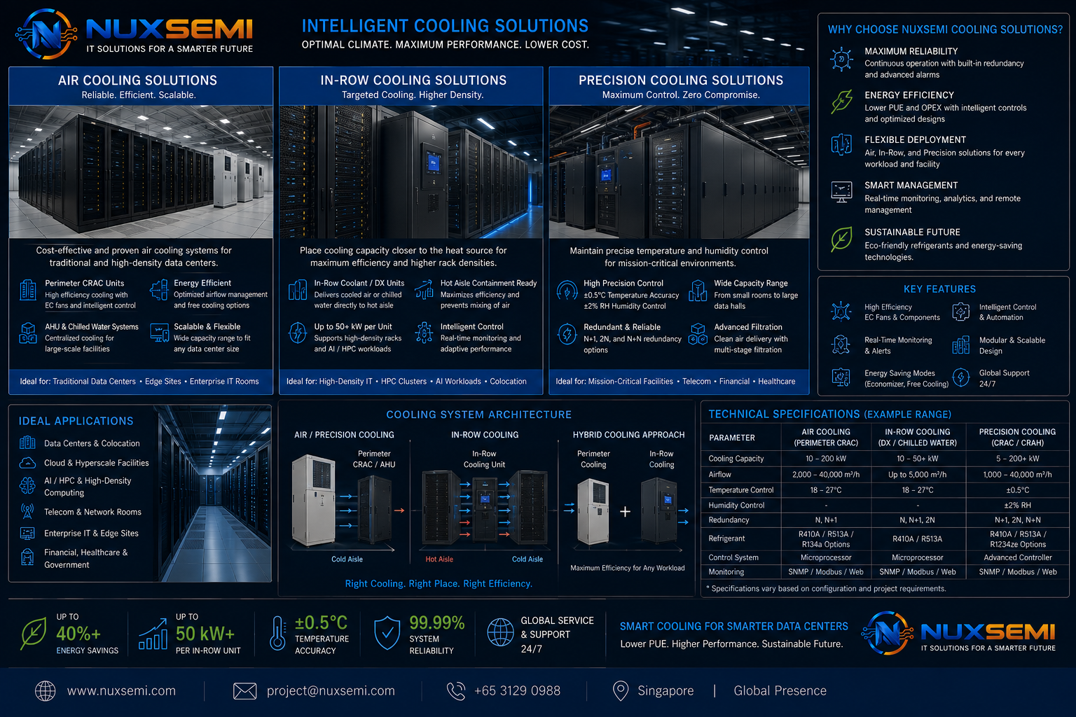 Air cooling in-row cooling and precision cooling systems for data centers